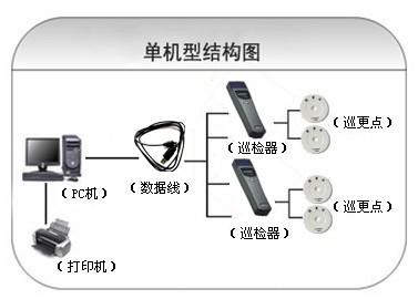 蚌埠淮上区巡更系统六号